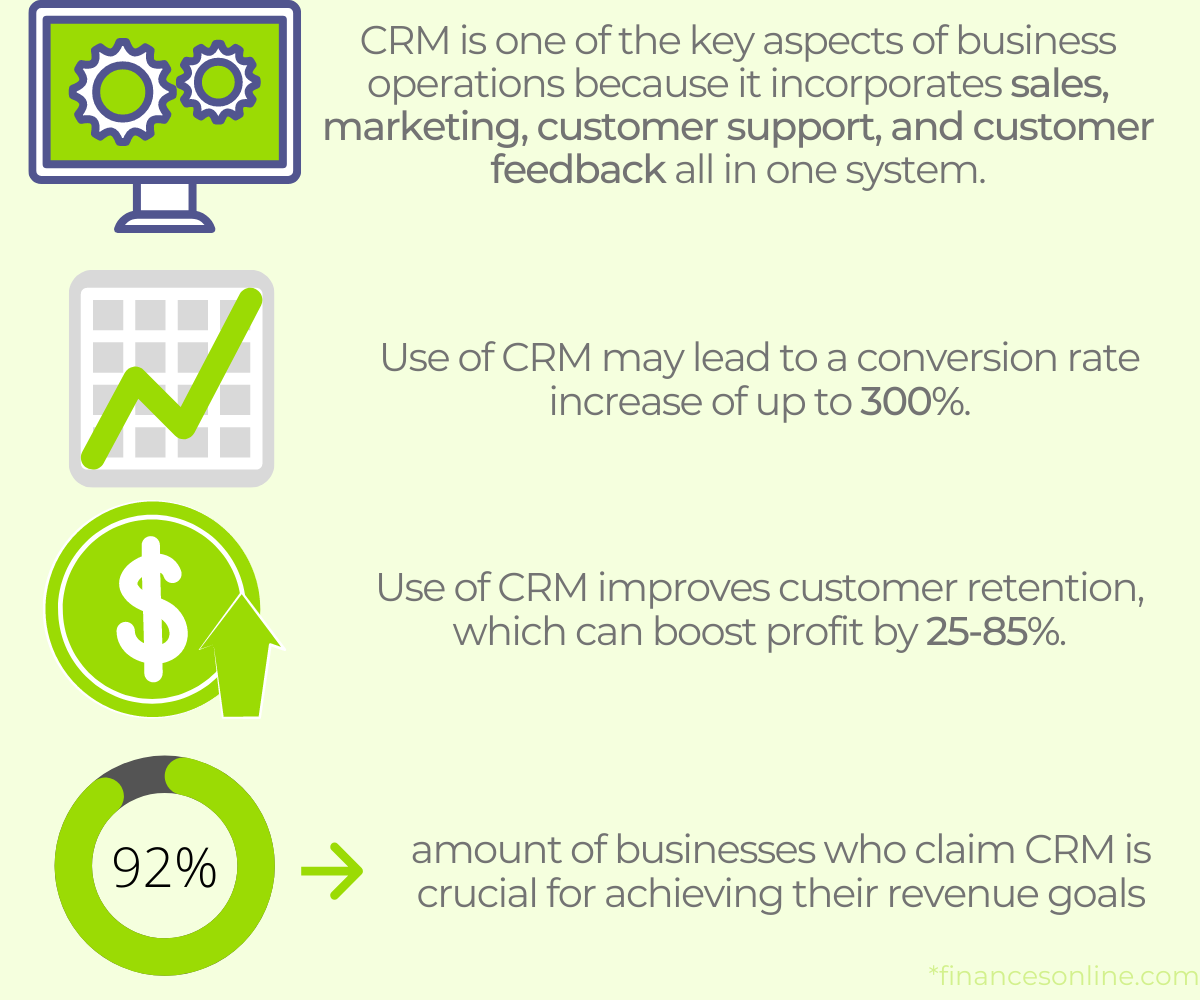 CRM is one of the key aspects of business operations because it incorporates sales, marketing, customer support, and customer feedback all in one system. ; Use of CRM may lead to a conversion rate increase of up to 300%; Use of CRM improves customer retention, which can boost profit by 25-85%; 92% businesses claim CRM is crucial for achieving revenue goals.