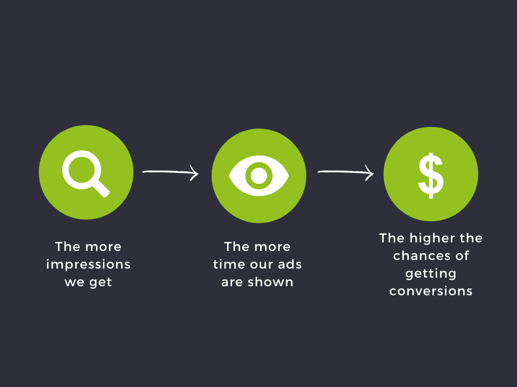 Impression Share metric simplified. The more impressions we get, the more time our ads are shown, the higher the chances of getting conversions
