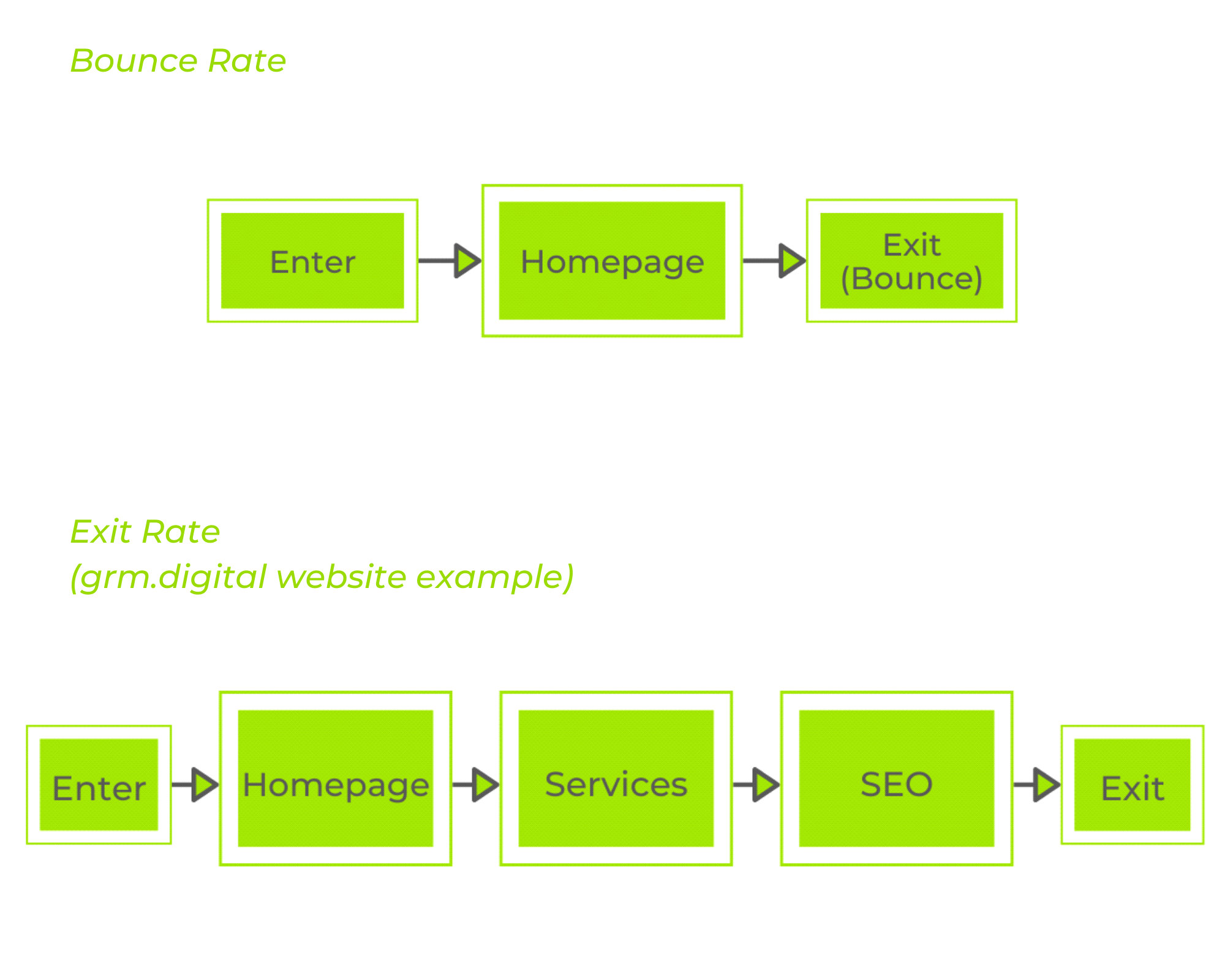 Visual representation of the difference between bounce rate and exit rate.